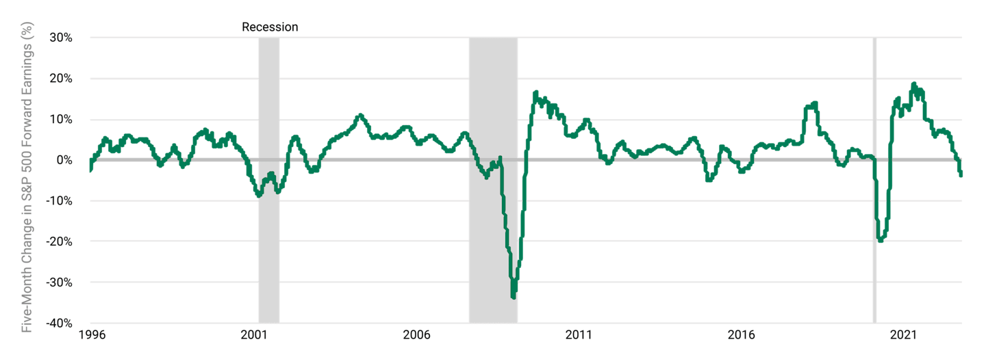 Earnings Growth Expectations Have Soured in Recent Months.