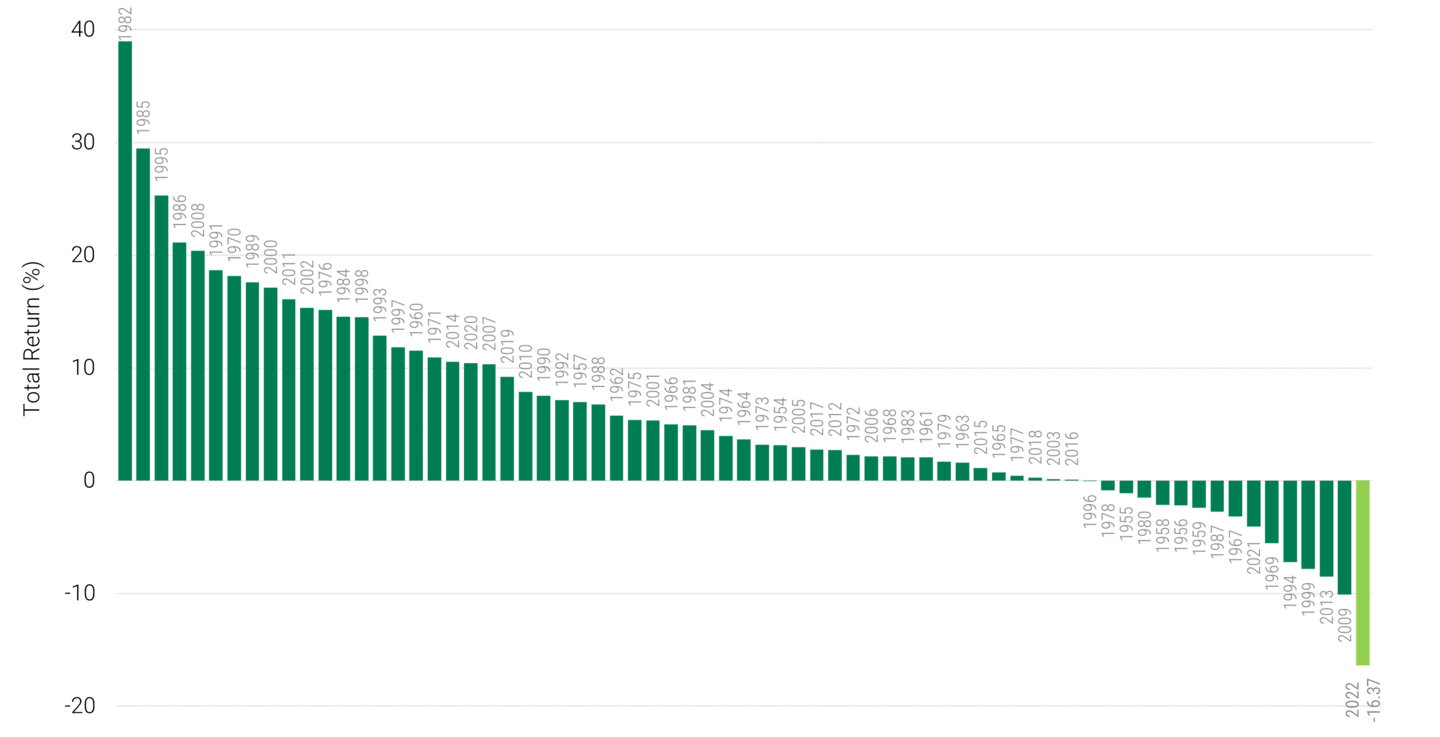 10-Year Treasury Total Return by Calendar Year Since 1954.