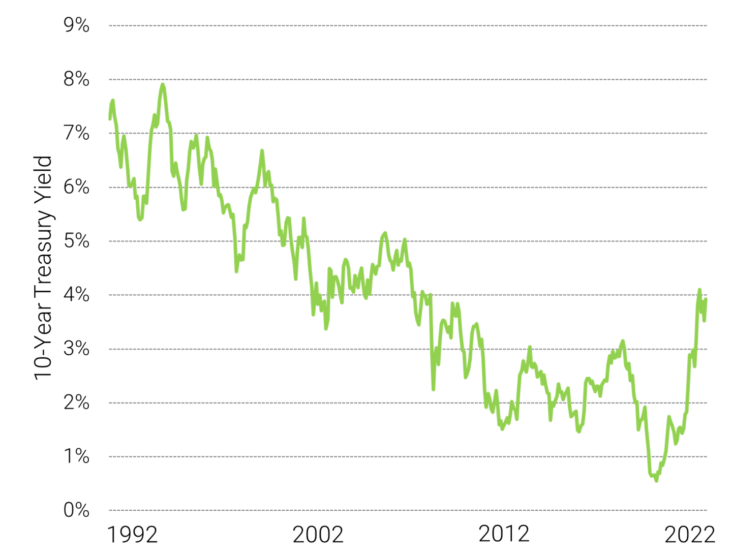 Yields Haven’t Been This High in 15 Years.