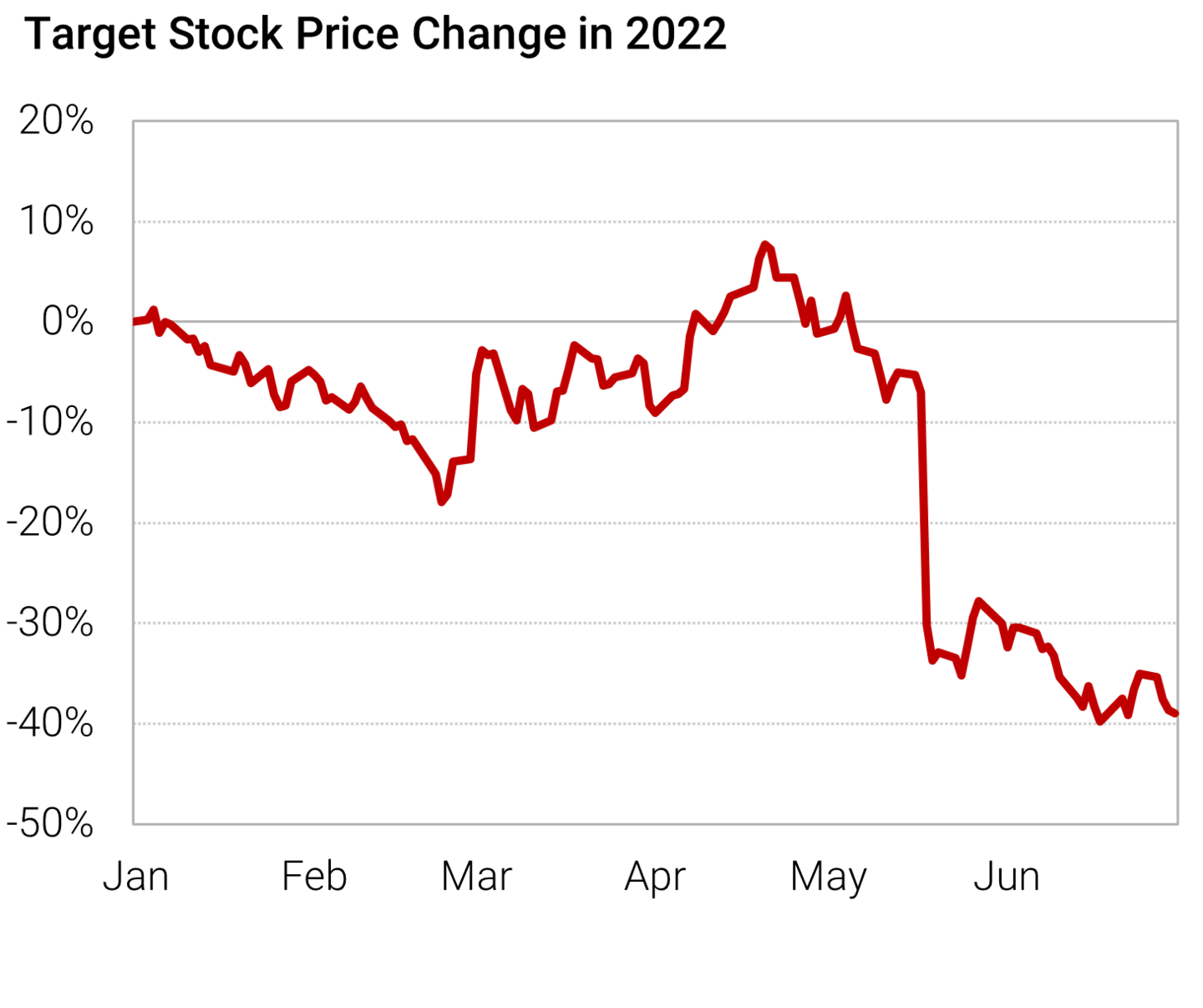 Target Stock Price Change in 2022.