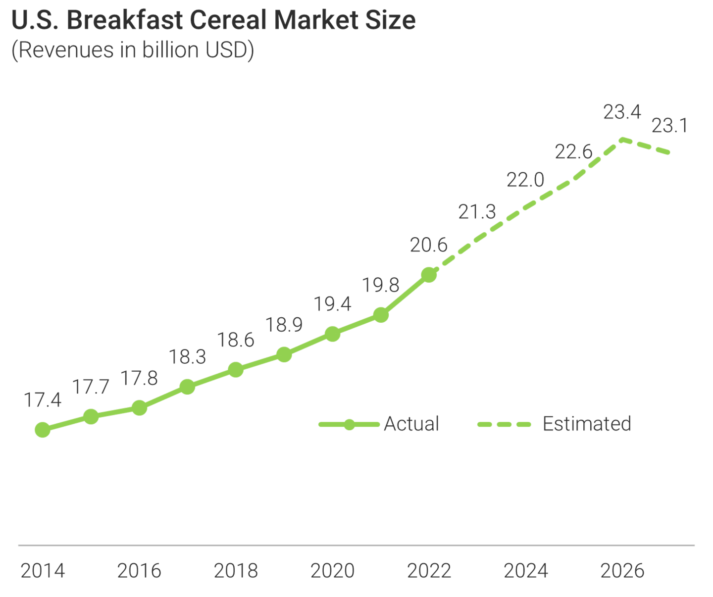 U.S. Breakfast Cereal Market Size, (Revenues in billion USD).