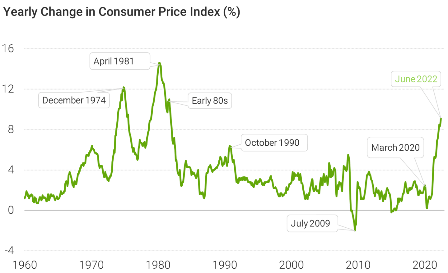 Yearly Change in Consumer Price Index (%)