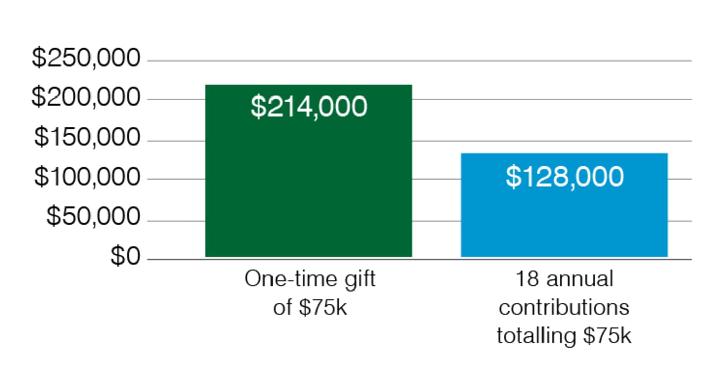 The hypothetical example compares a one-time investment of $75,000 held for 18 years to 18 equal annual investments that total $75,000. The results assume a 6% interest rate.