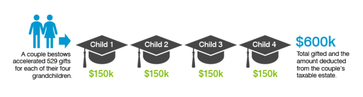 Each gift has the same estate tax-reducing benefit.