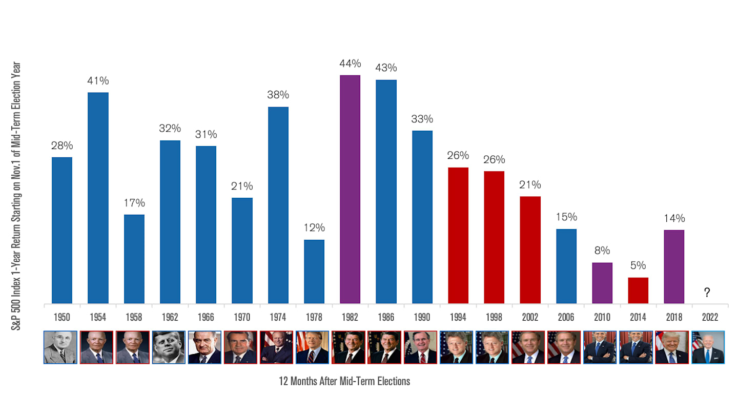 Chart illustrating how stock market returns have been positive following midterms regardless of outcomes.