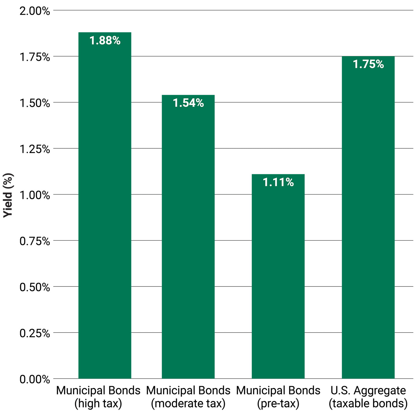 20-Year Average Yields for Municipal Bonds and U.S. Aggregate.