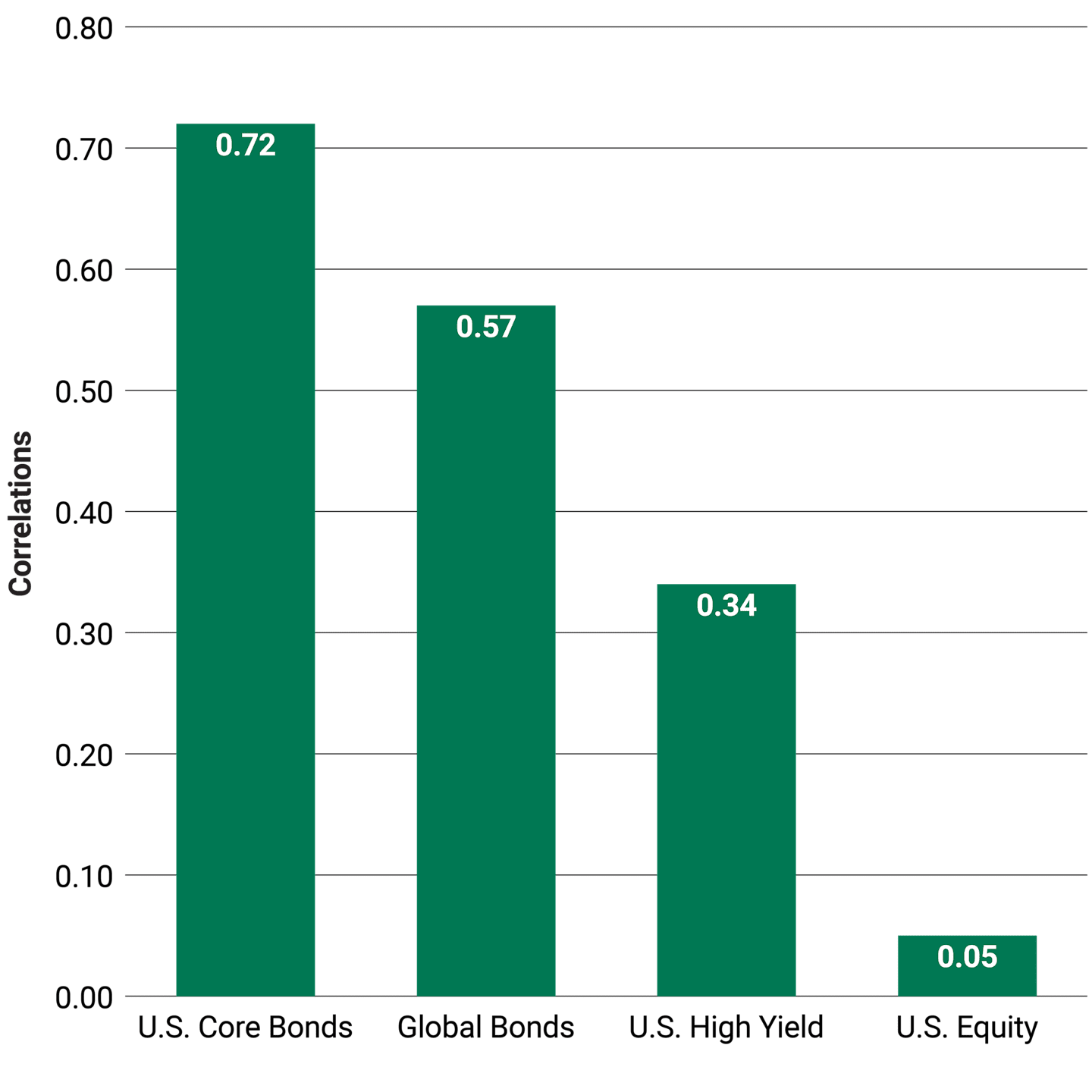 Correlations versus Investment Grade Municipal Bonds – Trailing 10 Year.