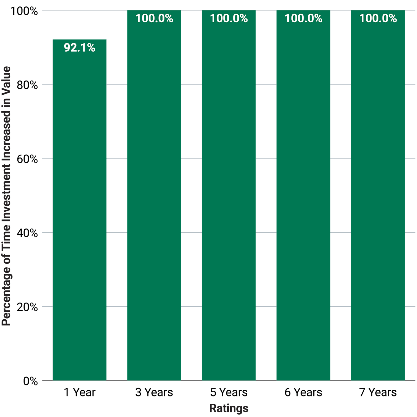 Percentage of Time Municipal Bonds Increased in Value per Holding Period.