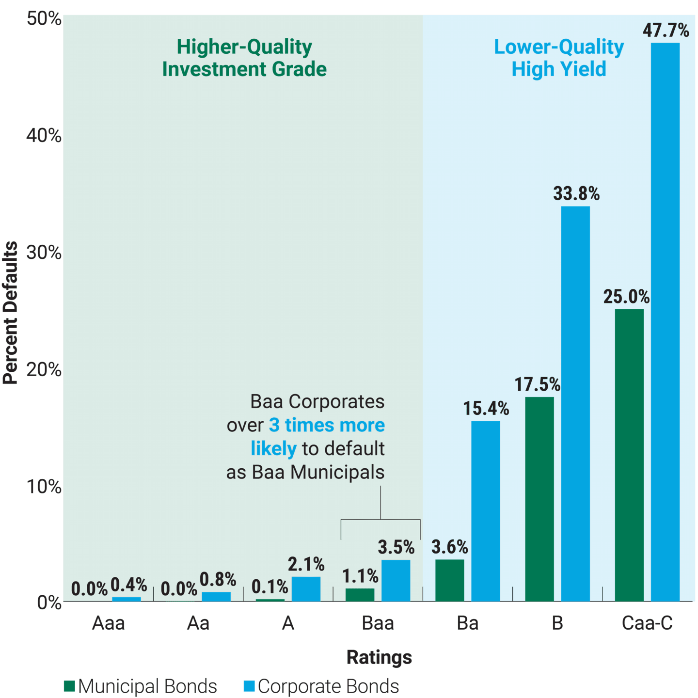 Baa Corporates over 3 times more likely to default as Baa Municipals.
