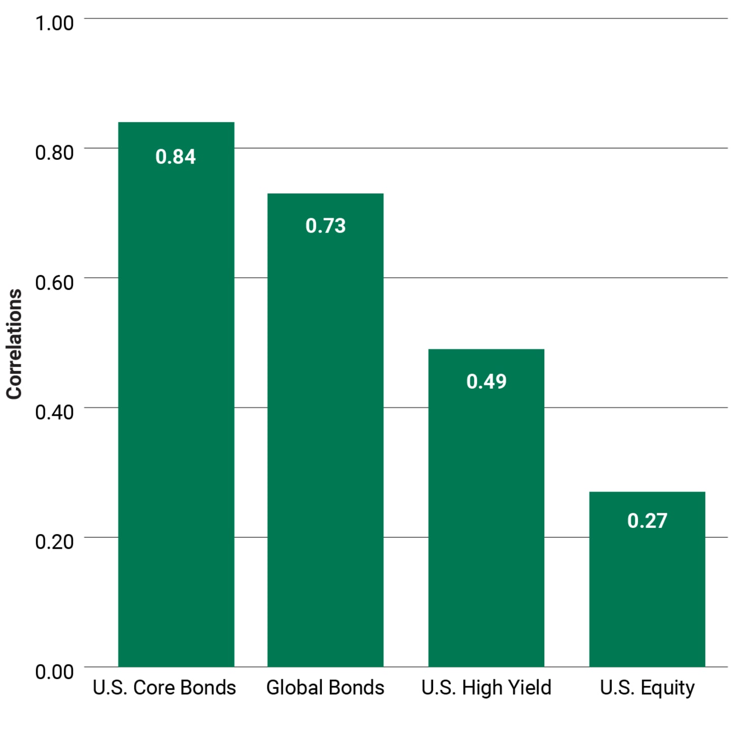 Correlations versus Investment Grade Municipal Bonds – Trailing 10 Year.