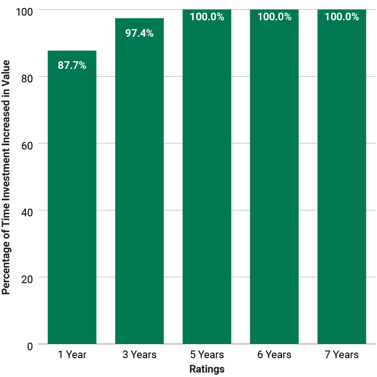 Percentage of Time Municipal Bonds Increased in Value per Holding Period.