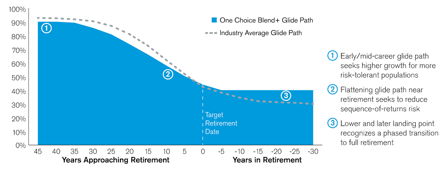 One Choice Blend+ Glide Path