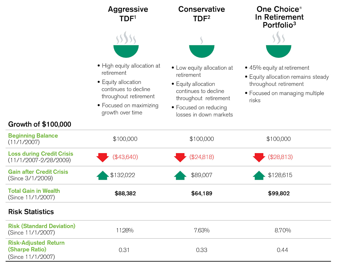 Wealth Accumulation and Volatility Comparison of Near-Retirement Funds.
