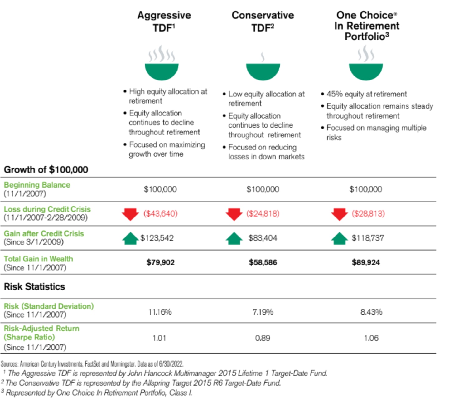 Wealth Accumulation and Volatility Comparison of Near-Retirement Funds.