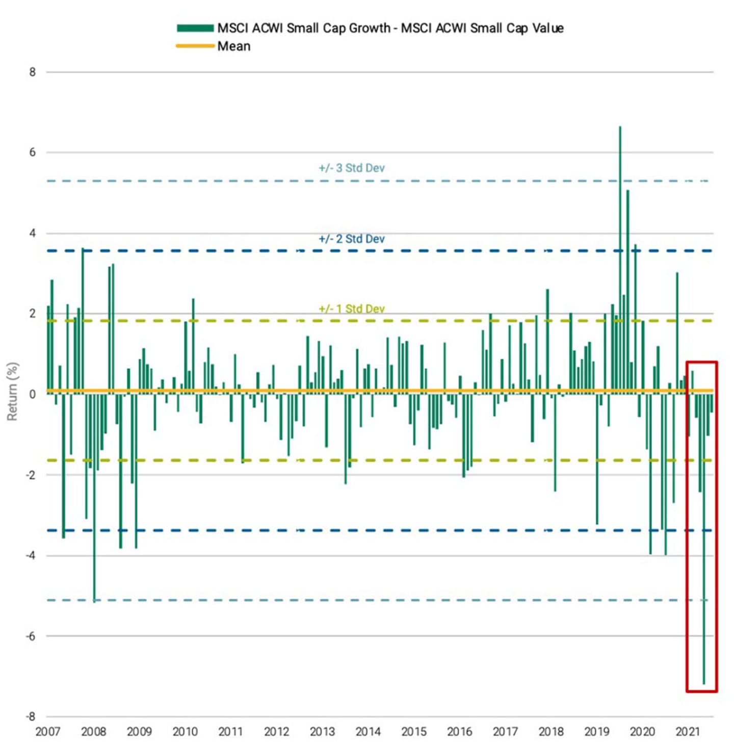 Chart one. January 2022 had the sharpest monthly outperformance of value over growth in more than 10 years.