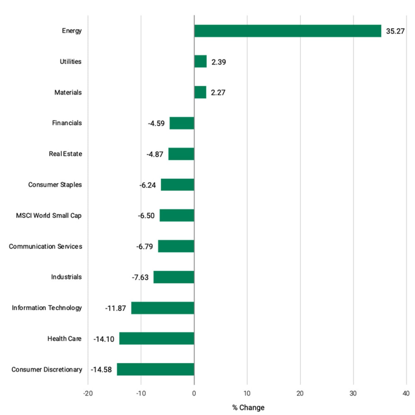 Chart Three. Energy was the only sector that delivered positive returns in the first quarter, supported by strong energy prices.