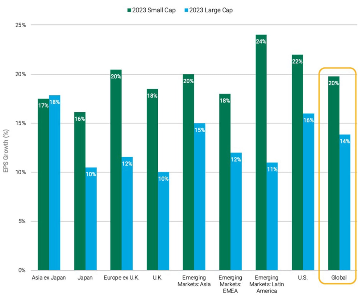 Chart four. Highlights the consensus EPS forecasts for small caps relative to large caps. Consensus EPS growth numbers will likely decrease, and we may see a more challenging earnings environment in 2022