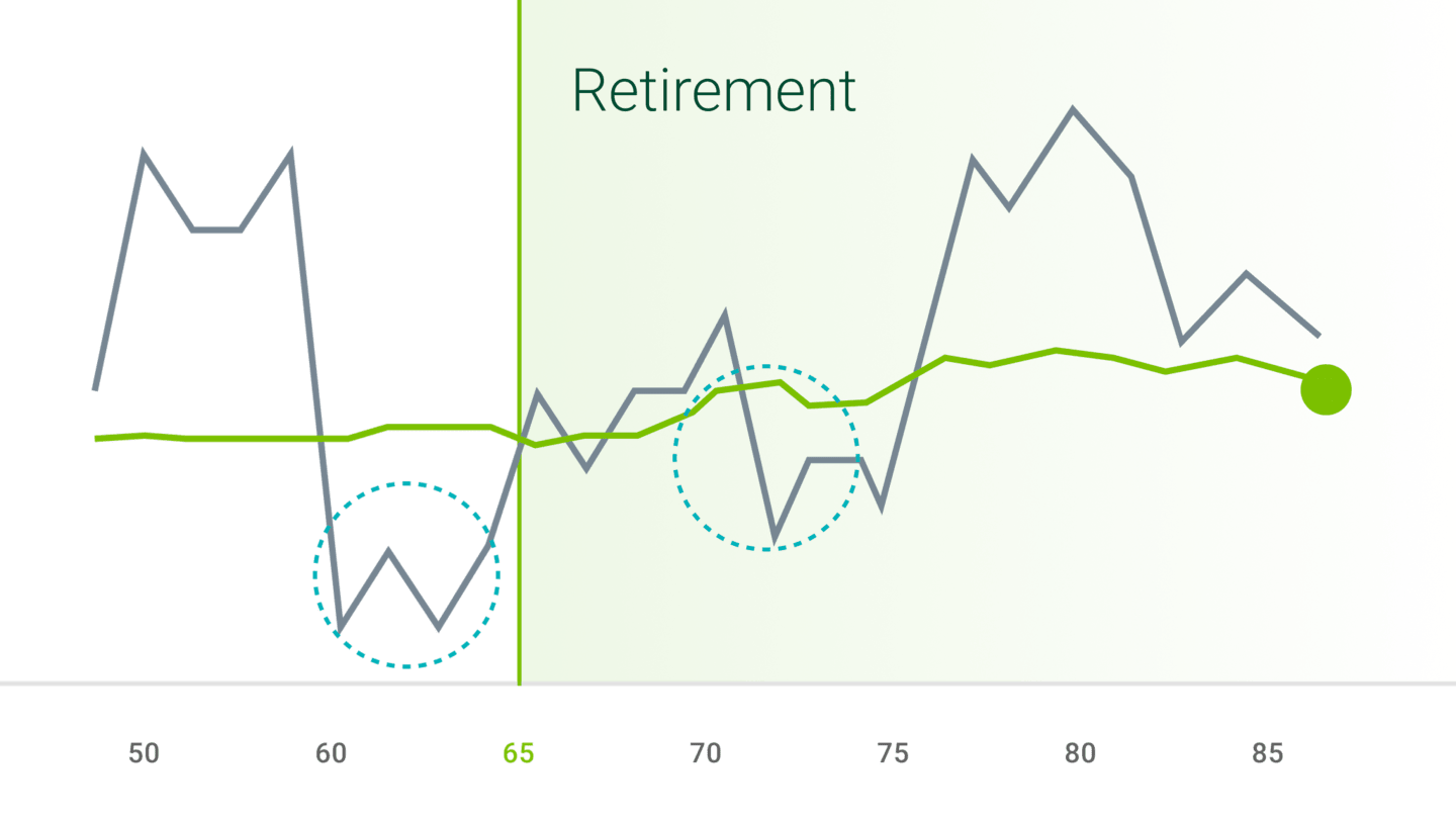 Diversification may help lower risk if volatility occurs right before or after you retire.