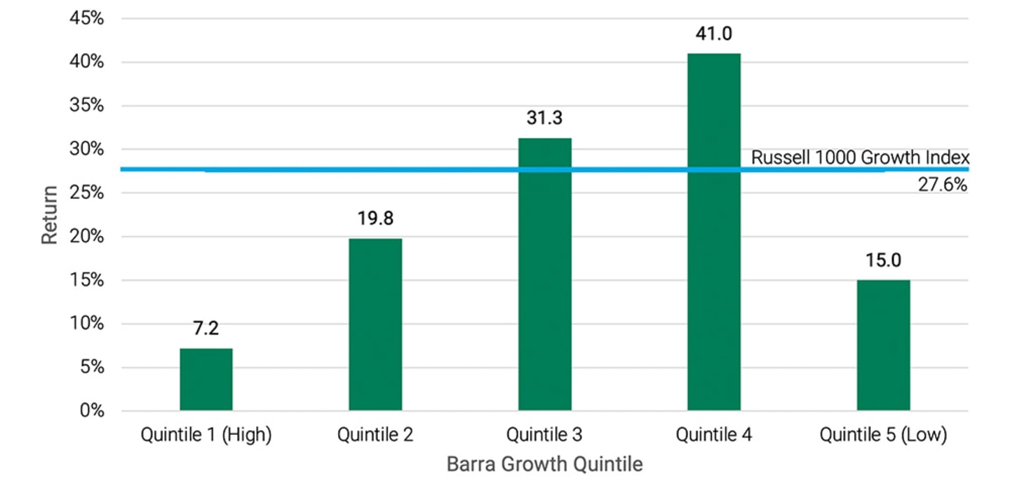 Highest-Growth Stocks in the Russell 1000 Growth Index Underperformed in 2021.