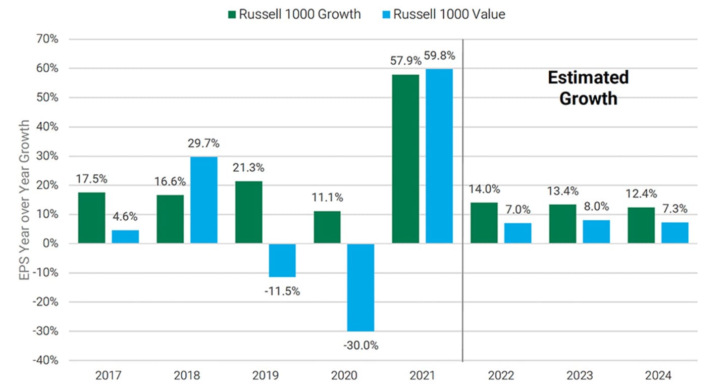 Value Earnings Growth Leadership Likely to Fade.