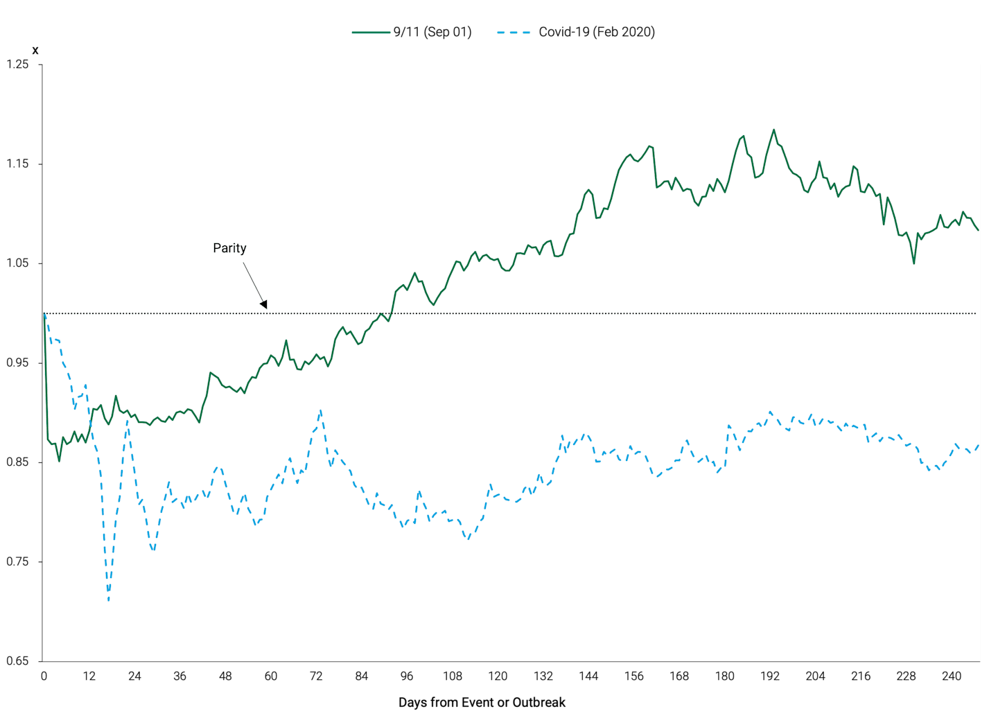 This chart shows that travel stocks remain significantly below parity a year out from the COVID-19 outbreak.