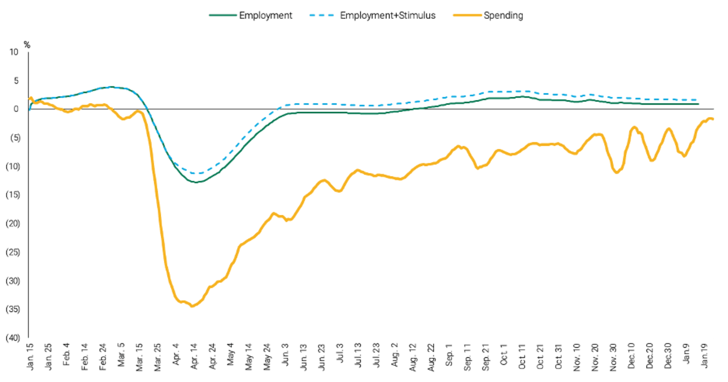 This chart illustrates that spending among high-income earners during the pandemic has lagged. We believe this underspending means these consumers have accumulated the funds to support a rebound in demand for the activities, including travel.