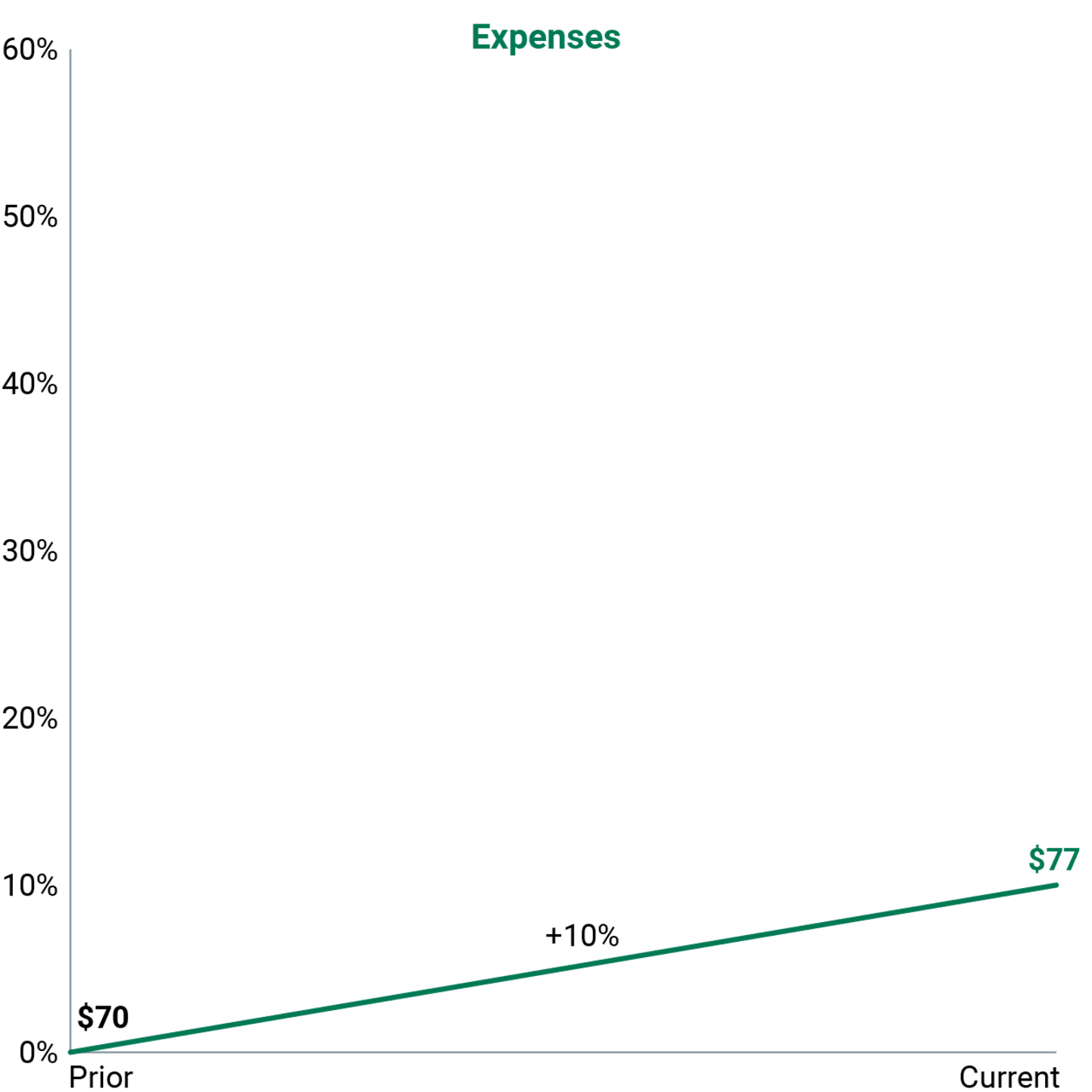 Hypothetical impact of 10% inflation on expenses for typical technology company.