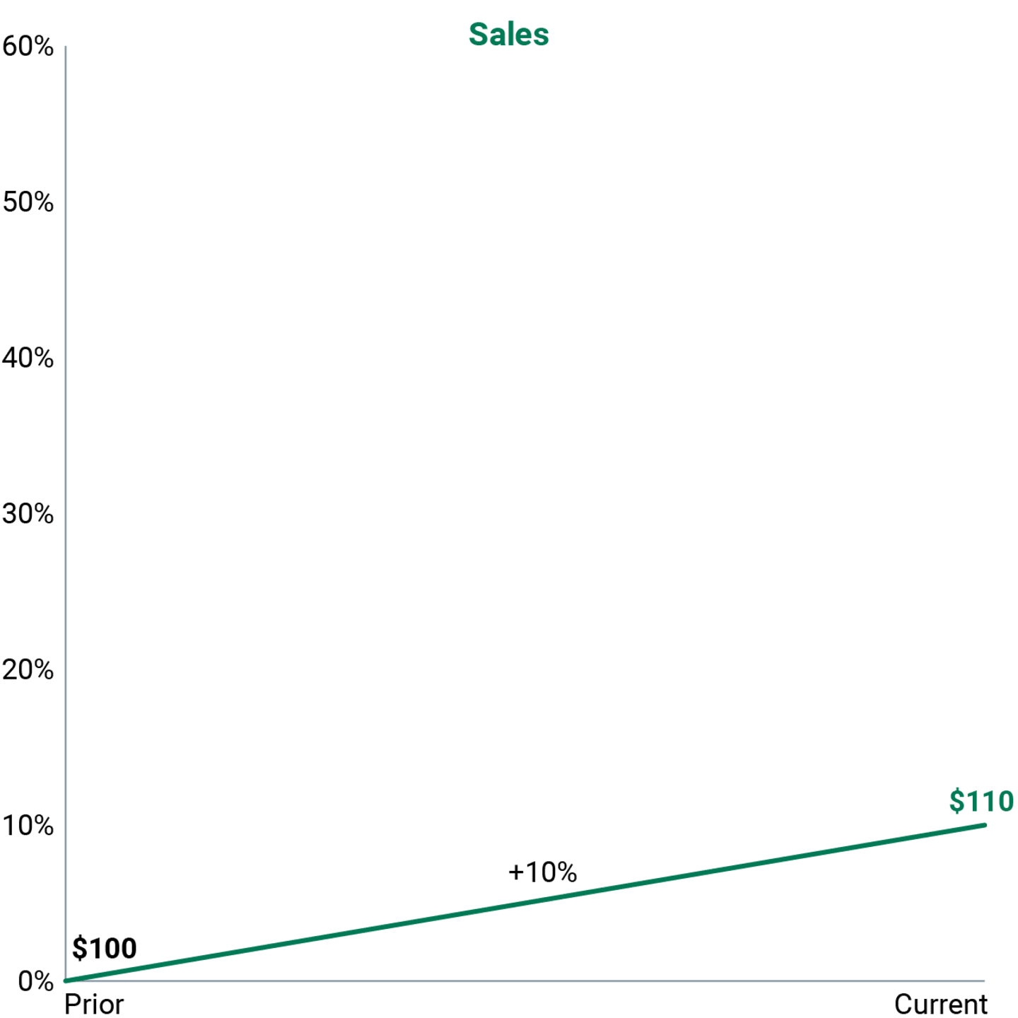 Hypothetical impact of 10% inflation on sales for typical technology company.