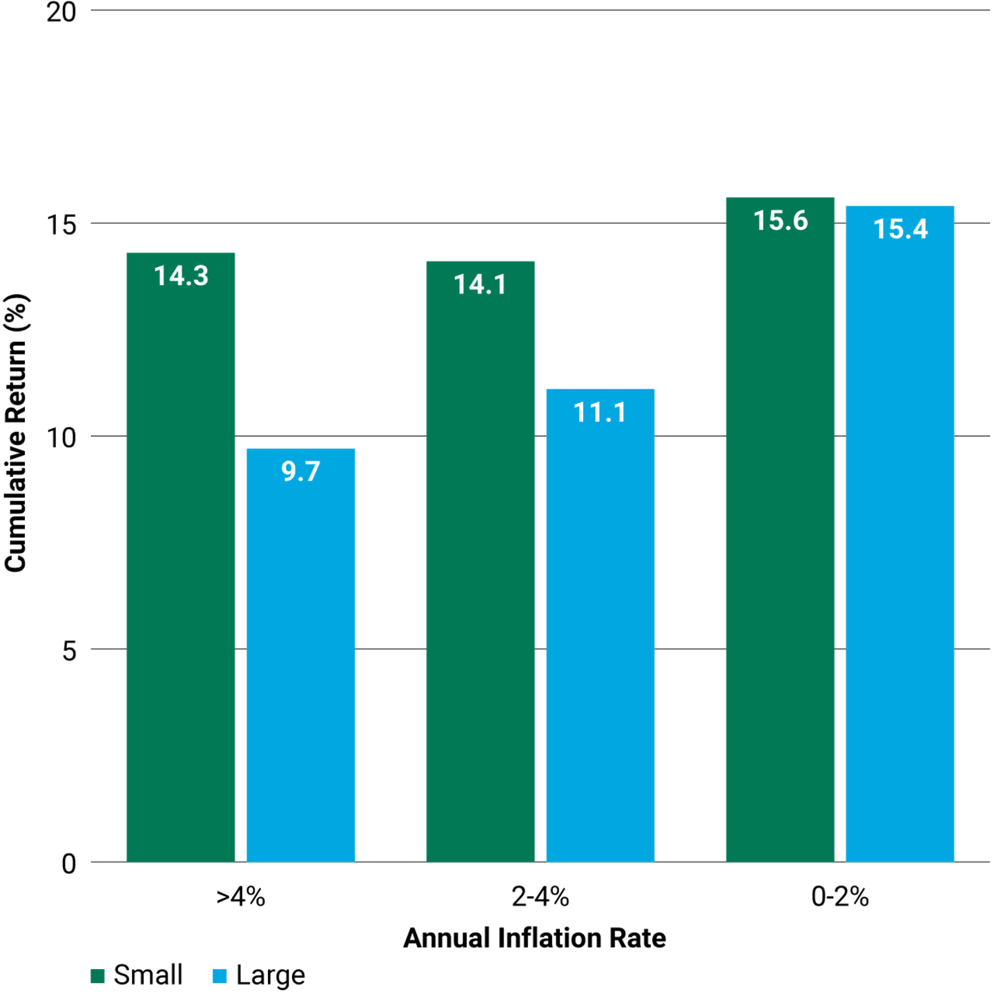 Small Caps Have Outperformed When Inflation Rises.