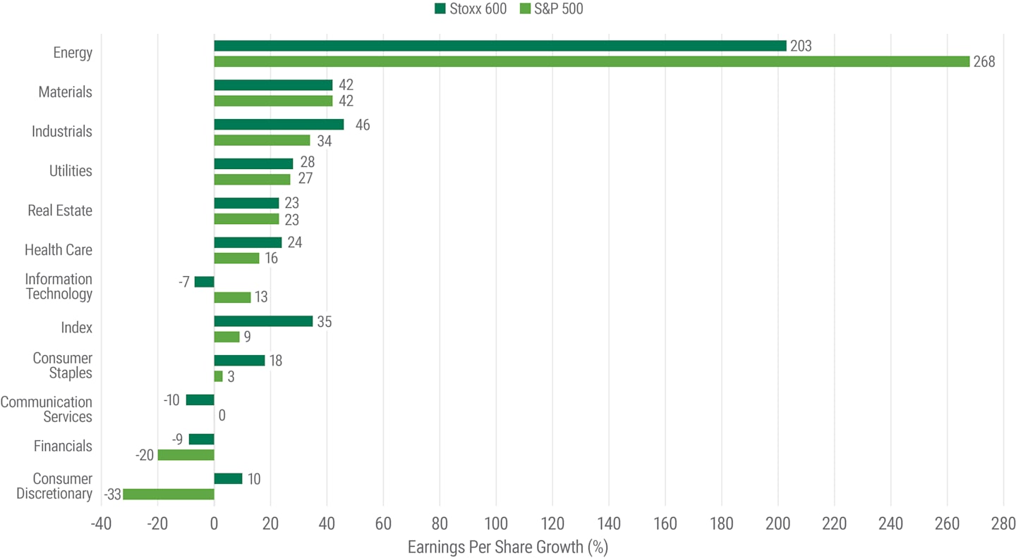 Energy Profits Dwarf all Other Sectors.