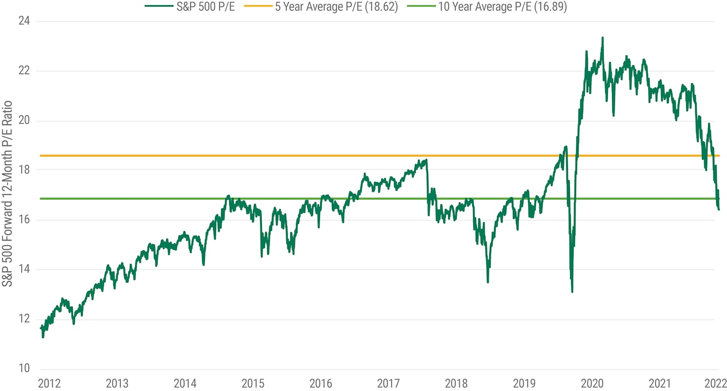 Valuations Have Dropped Below the 10-Year Average.