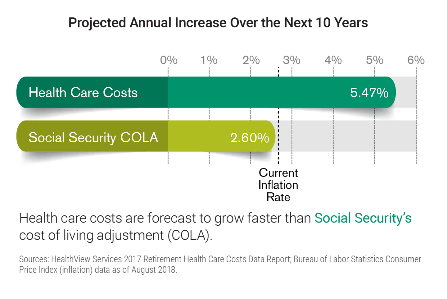 A chart showing the annual projected increases in healthcare costs over the next 10 years.