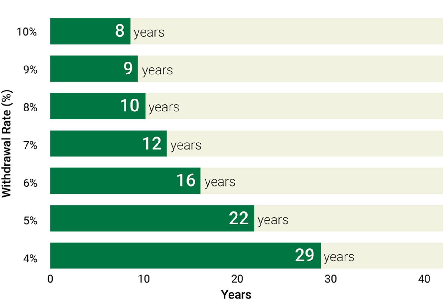 A graph showing withdrawal rate by years