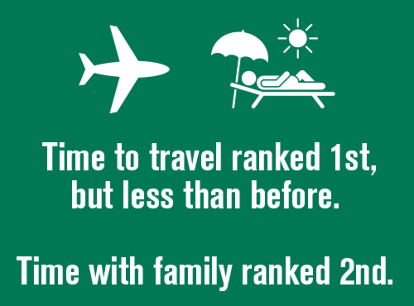 Time to travel ranked 1st, but less than before. Time with family ranked 2nd.