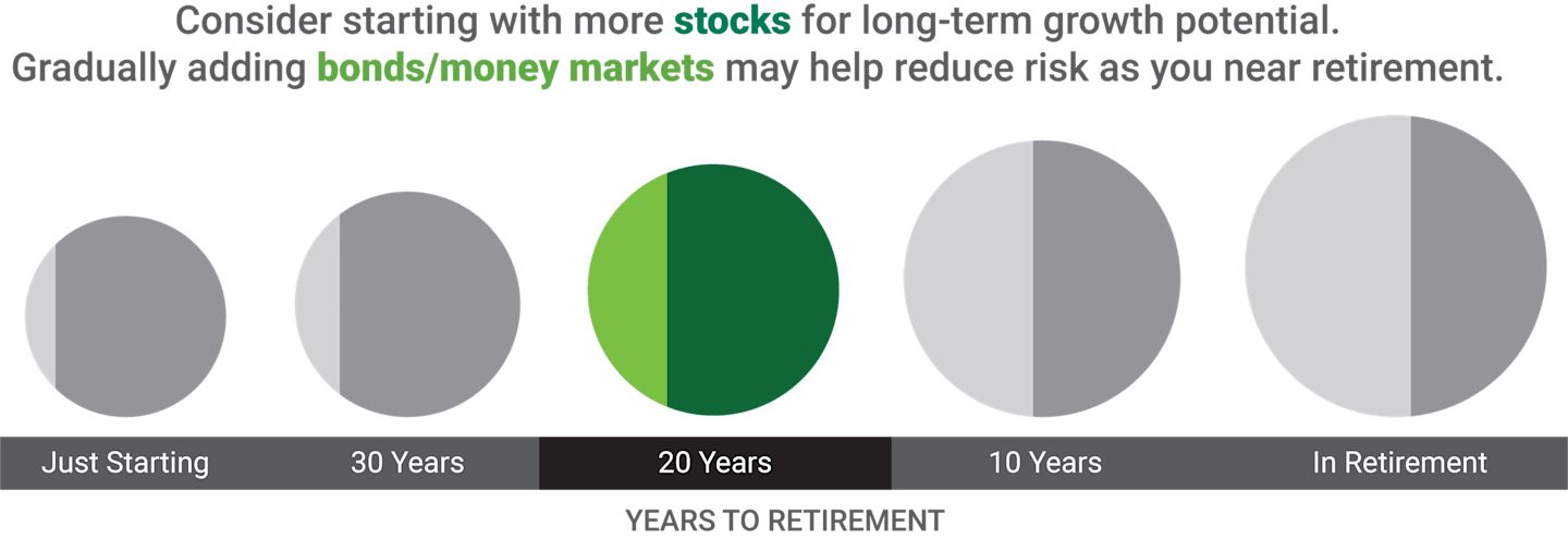 Consider starting with more stocks for long-term growth potential. Gradually adding bonds and money markets may help reduce risk as you near retirement.