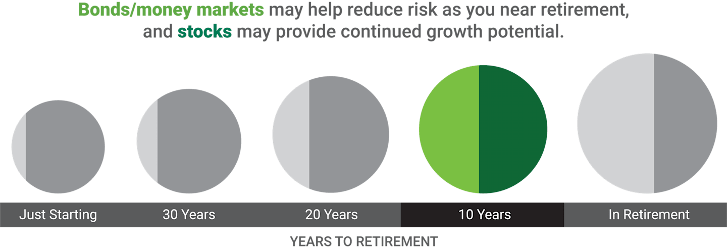 Bonds and money markets may help reduce risk as you near retirement, and stocks may provide continued growth potential.