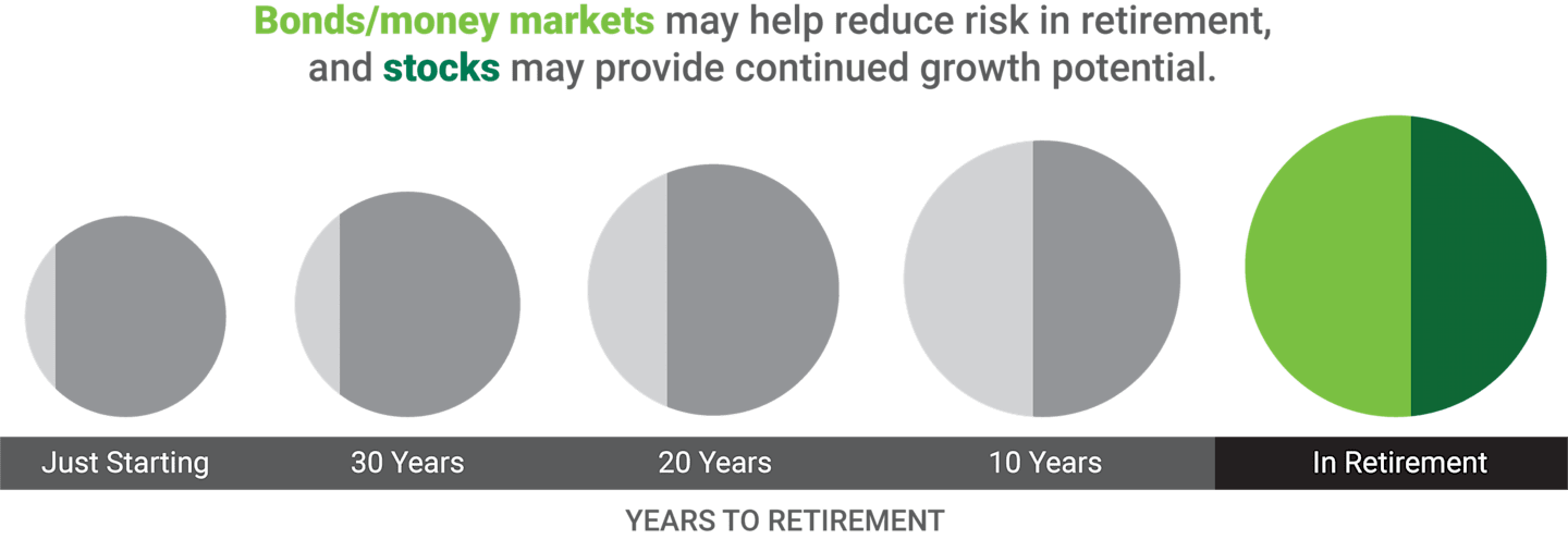 Bonds and money markets help reduce risk in retirement, and stocks may provide continued growth potential