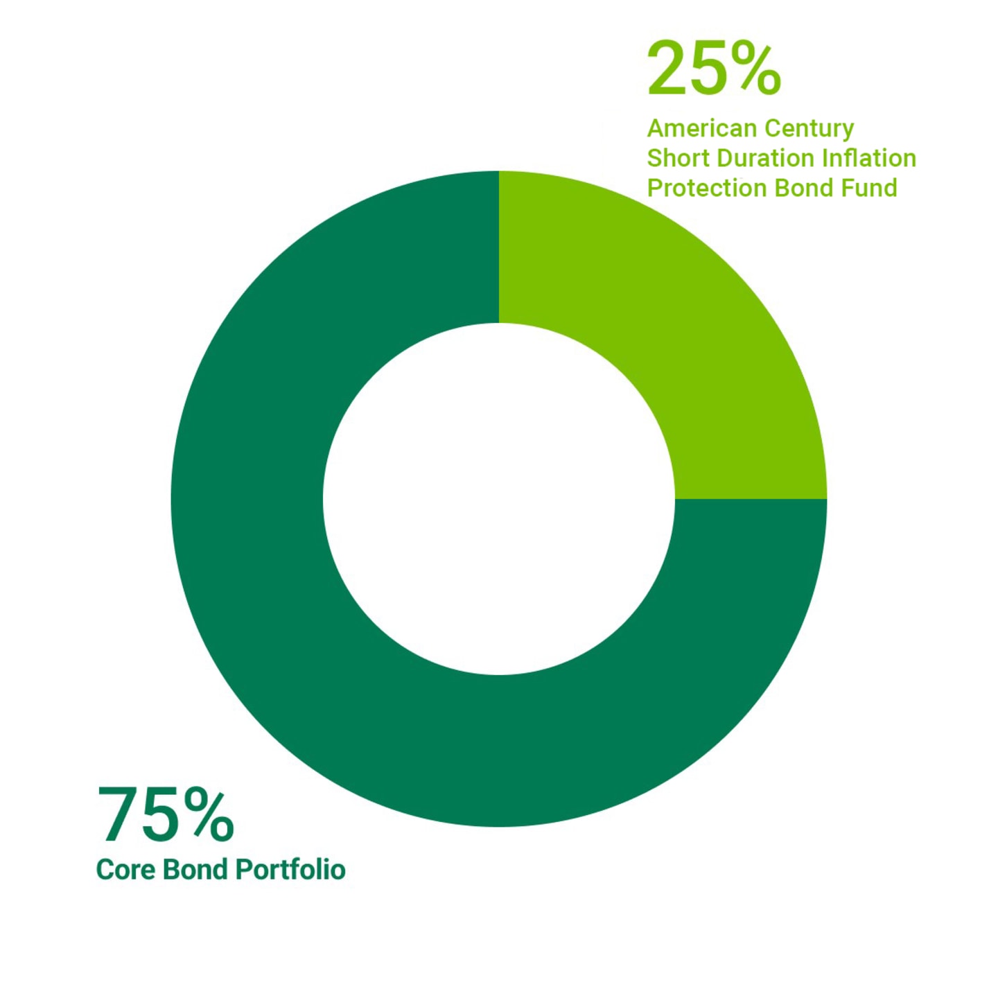 25% American Century Short Duration Inflation Protection Bond Fund. 75% Core Bond Funds.