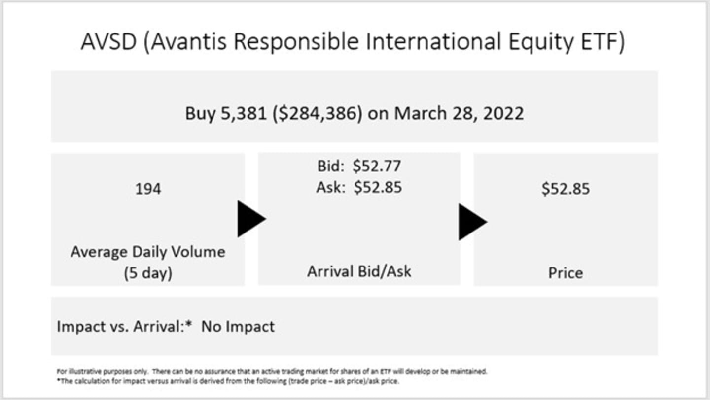 The trade was executed at $52.85 for a total value of $284,386.