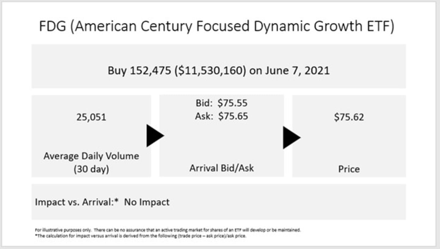 The trade was efficiently executed at the bid price of $75.62 for 152,475 shares and $11,530,160 in total.
