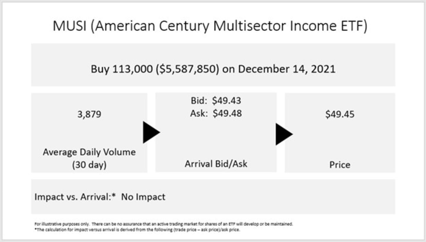 This trade was for 113,000 shares at $49.45 for a total value of $5,587,850, where the 30-day ADV at the time for MUSI was 3,879.