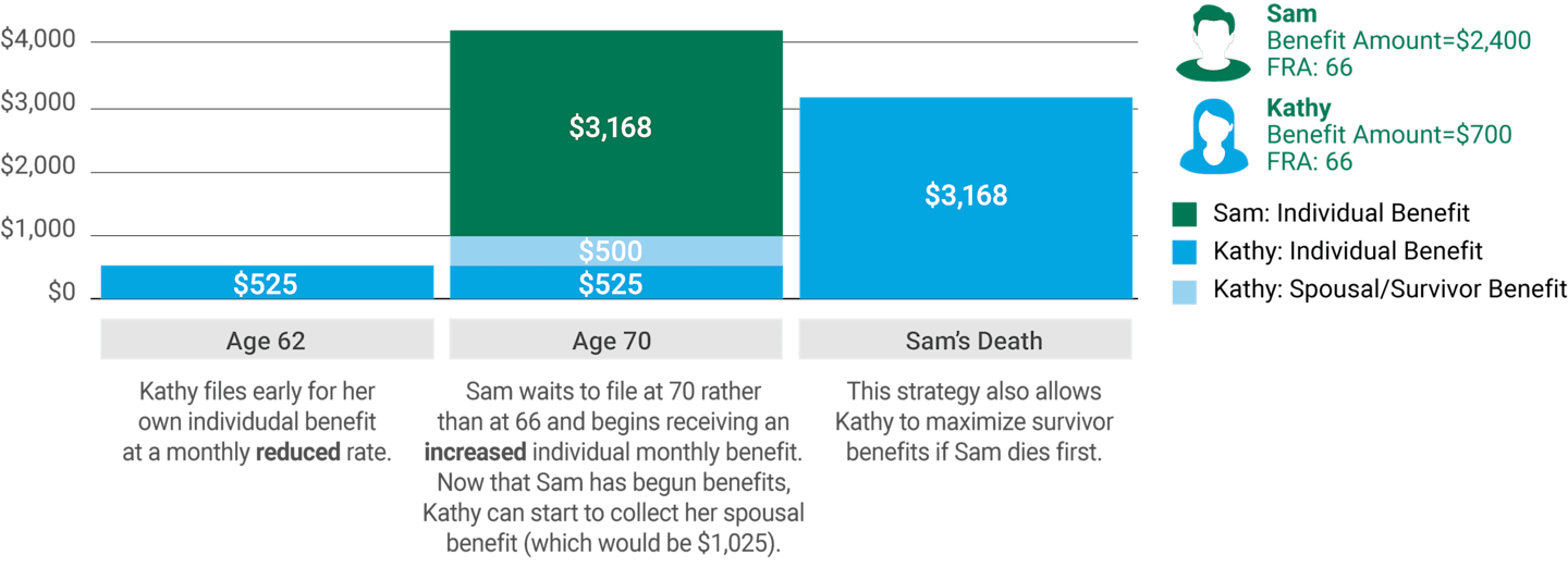 Kathy, 62, files early for individual benefit at a monthly reduced rate. Sam waits to file at 70 and begins receiving an increased individual monthly benefit. Kathy can now collect her spousal benefit. It Kathy to max survivor benefits if Sam dies first.