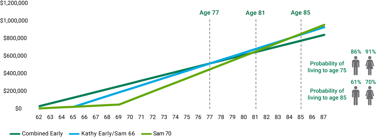 Strategies to Help Maximize Social Security Benefits