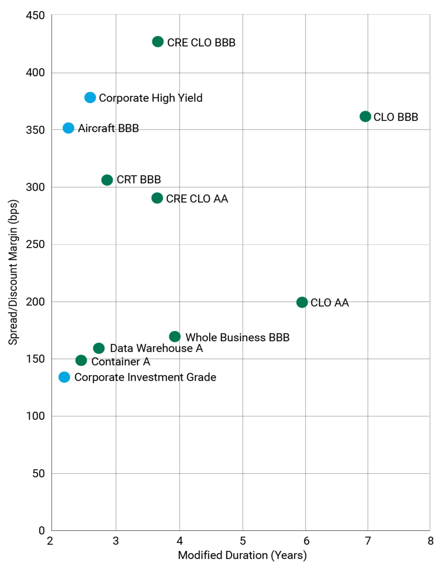Structured Credit Offered Yield Advantages Compared with Corporate Bonds, Spreads vs. Weighted Average Life