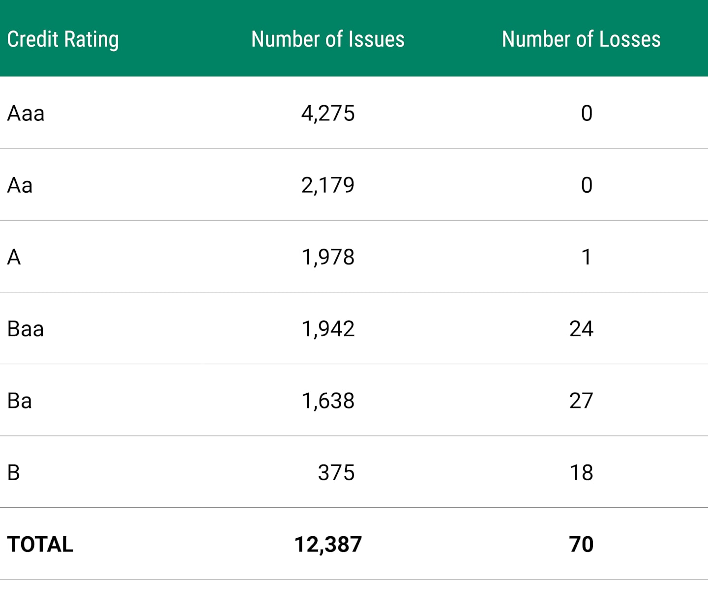 Number of principal losses for CLOs by credit rating and region. Credit ratings span from AAA (highest) to Caa (lowest). Regions include US, Europe and Asia-Pacific. Data shows the majority of principal losses occurred were in low-quality issuers.