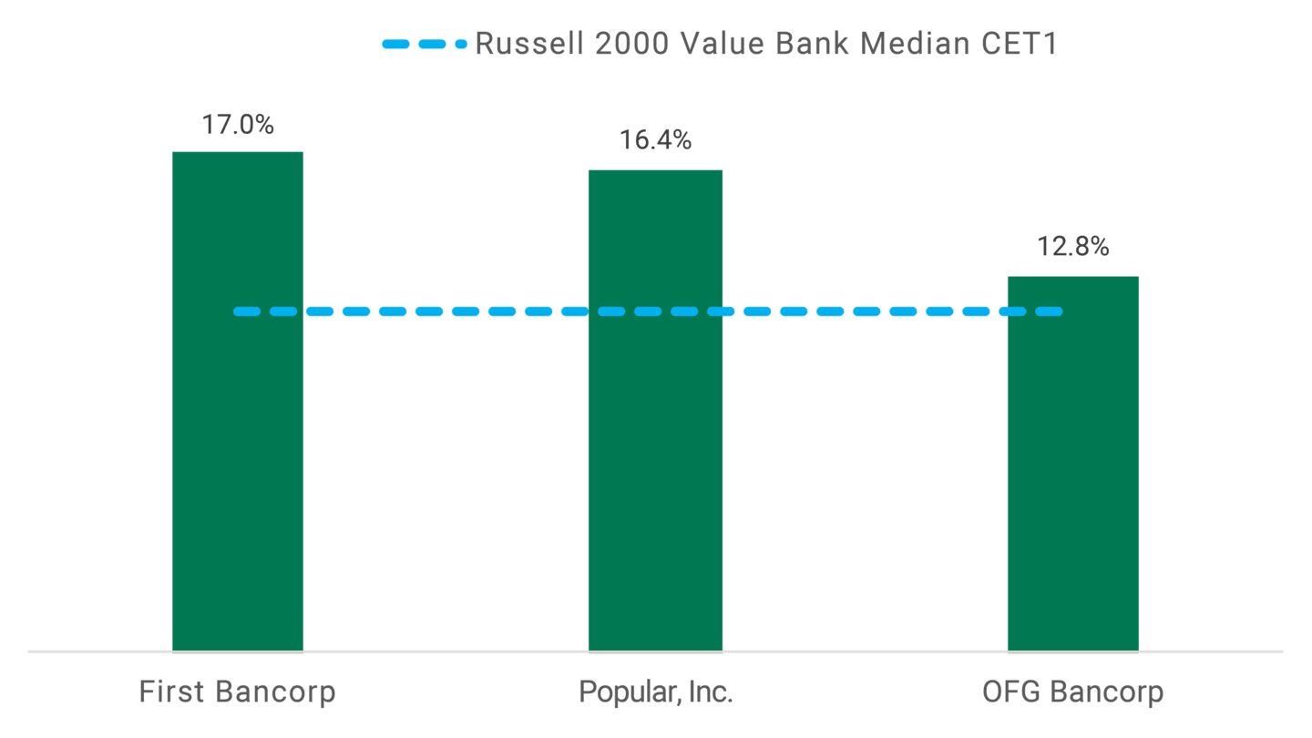 Taking a New Look at Puerto Rican Banks