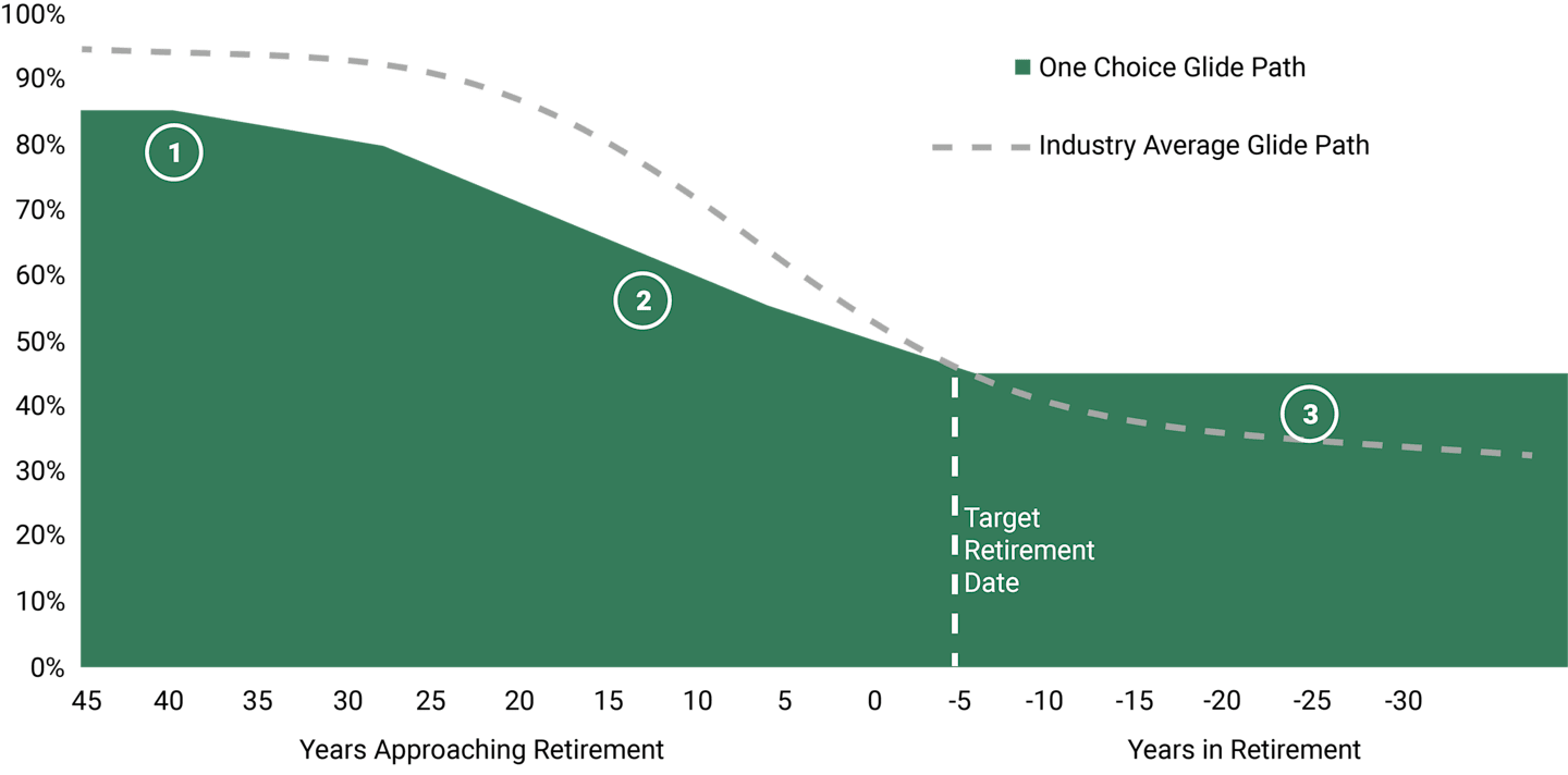 One Choice Glide Path.