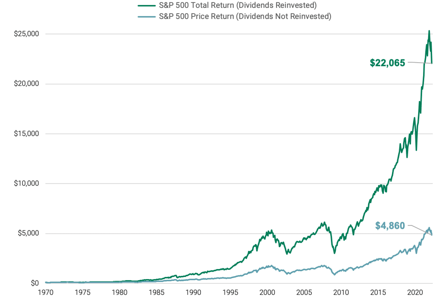 Growth of $100 – Total Return vs. Price Return