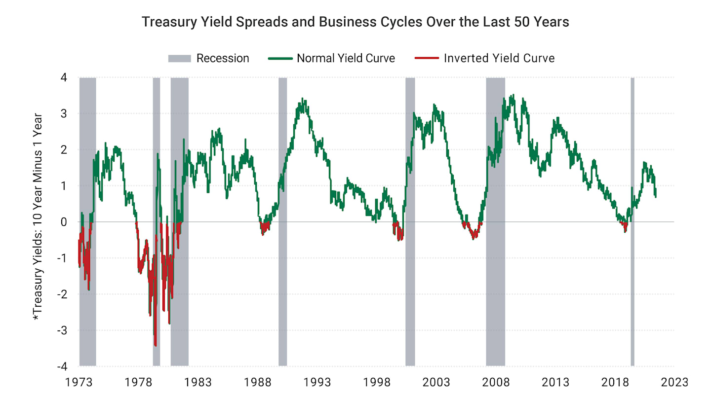 What Does an Inverted Yield Curve Mean?