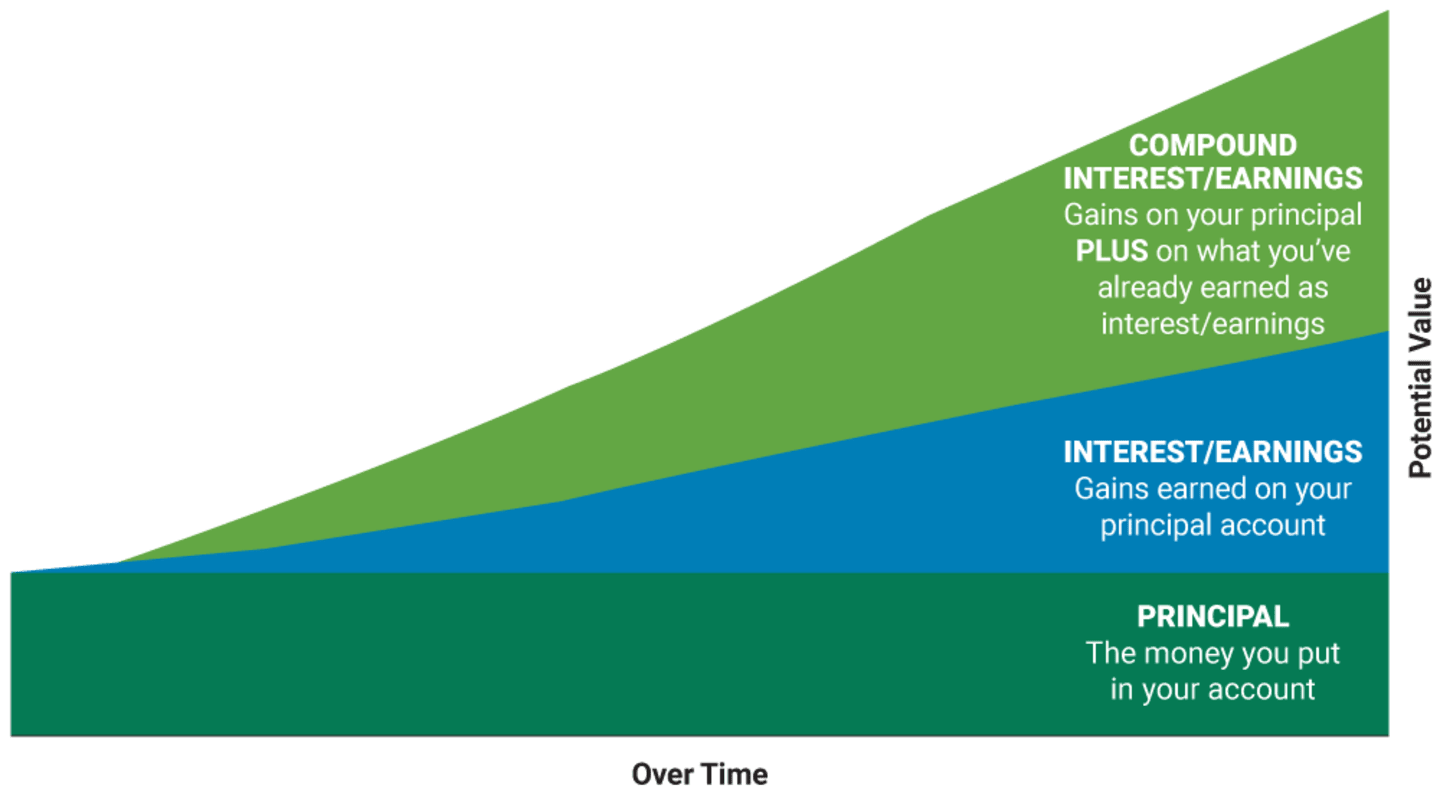 What Is Compound Interest And How Does It Work 